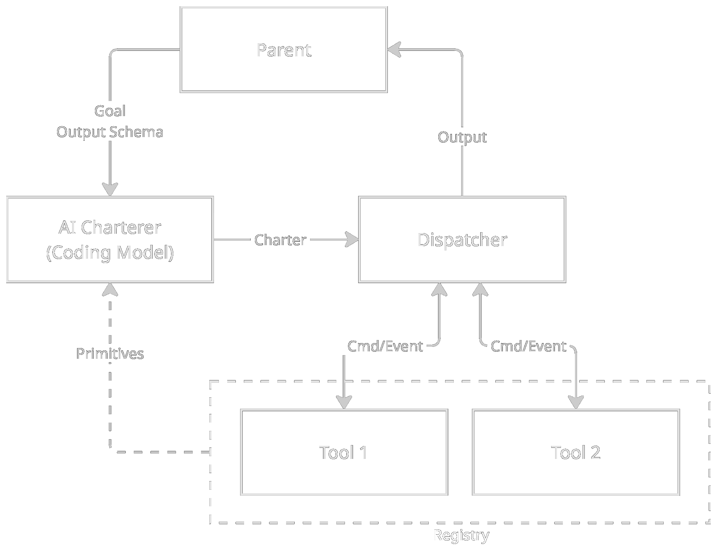 Agentic Chartering Architecture