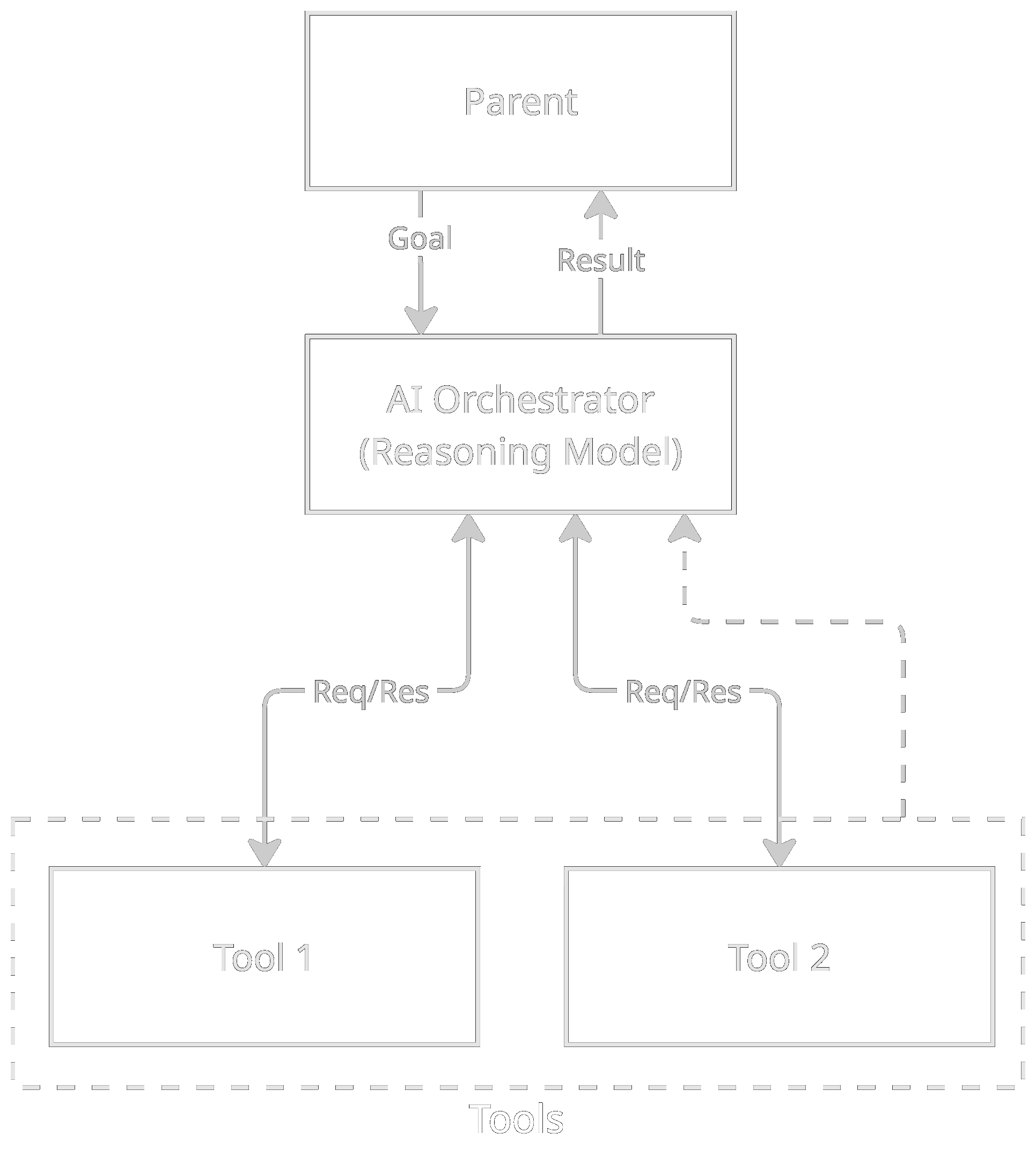 Agentic Orchestration Architecture