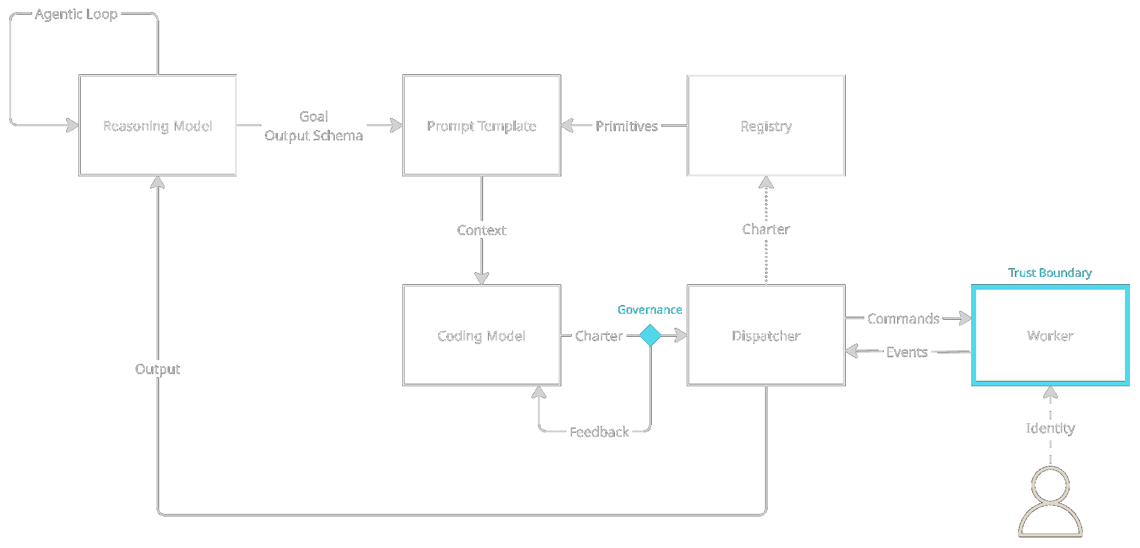 Triangle-shaped Agent: registry, coding model, runtime