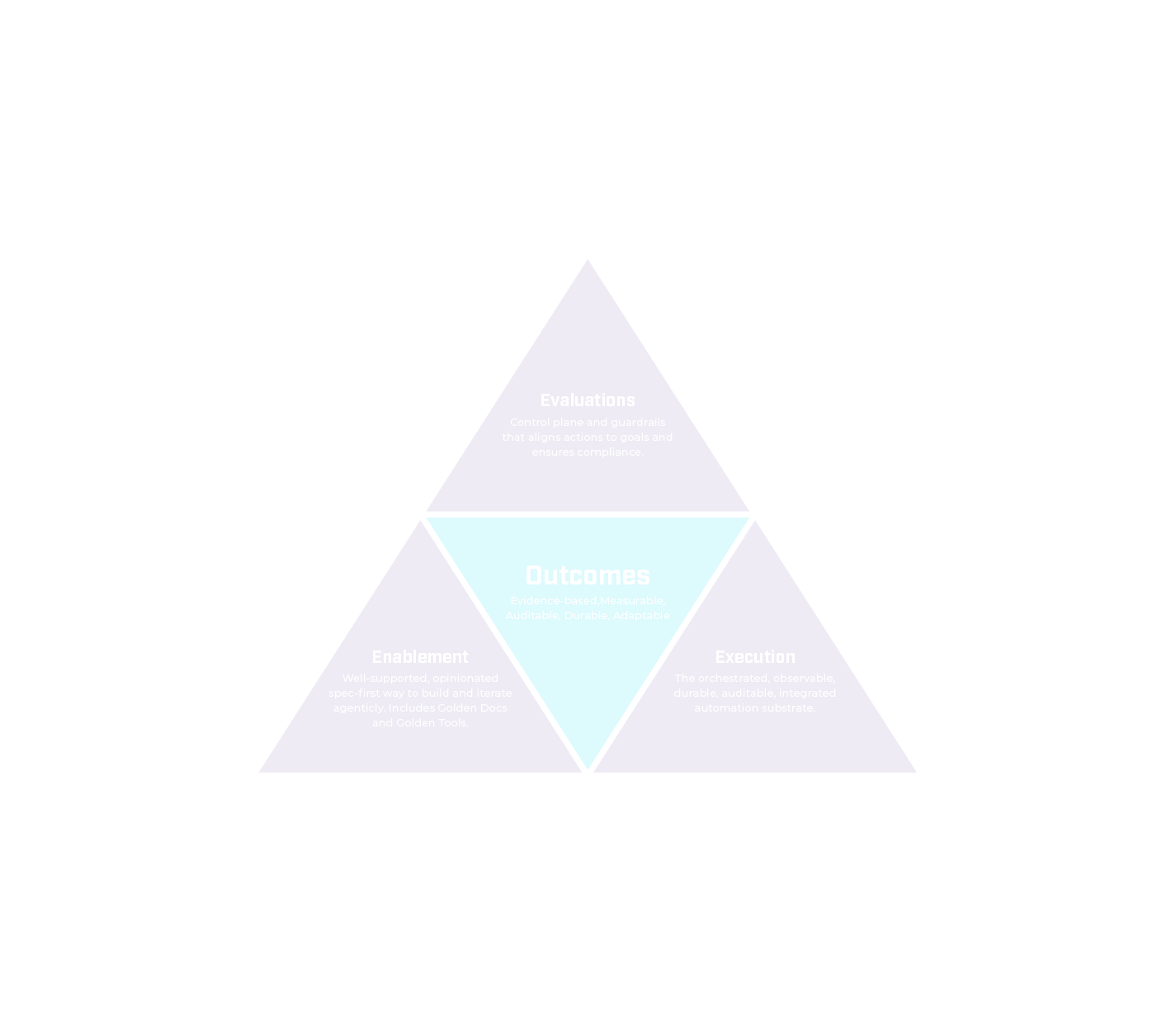 OutcomeOS™ Framework Triangle